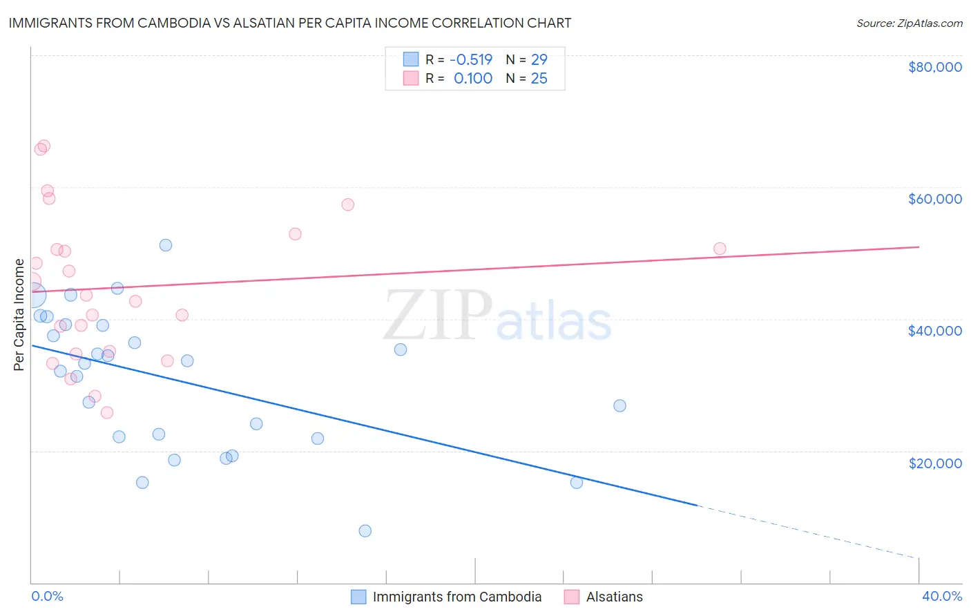 Immigrants from Cambodia vs Alsatian Per Capita Income