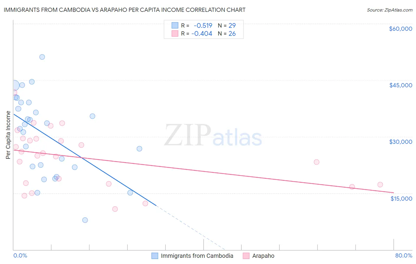 Immigrants from Cambodia vs Arapaho Per Capita Income