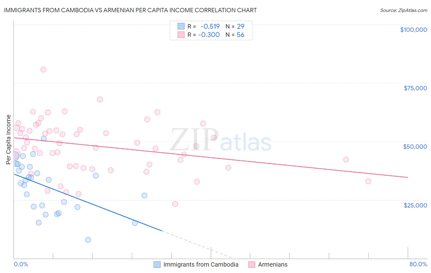 Immigrants from Cambodia vs Armenian Per Capita Income