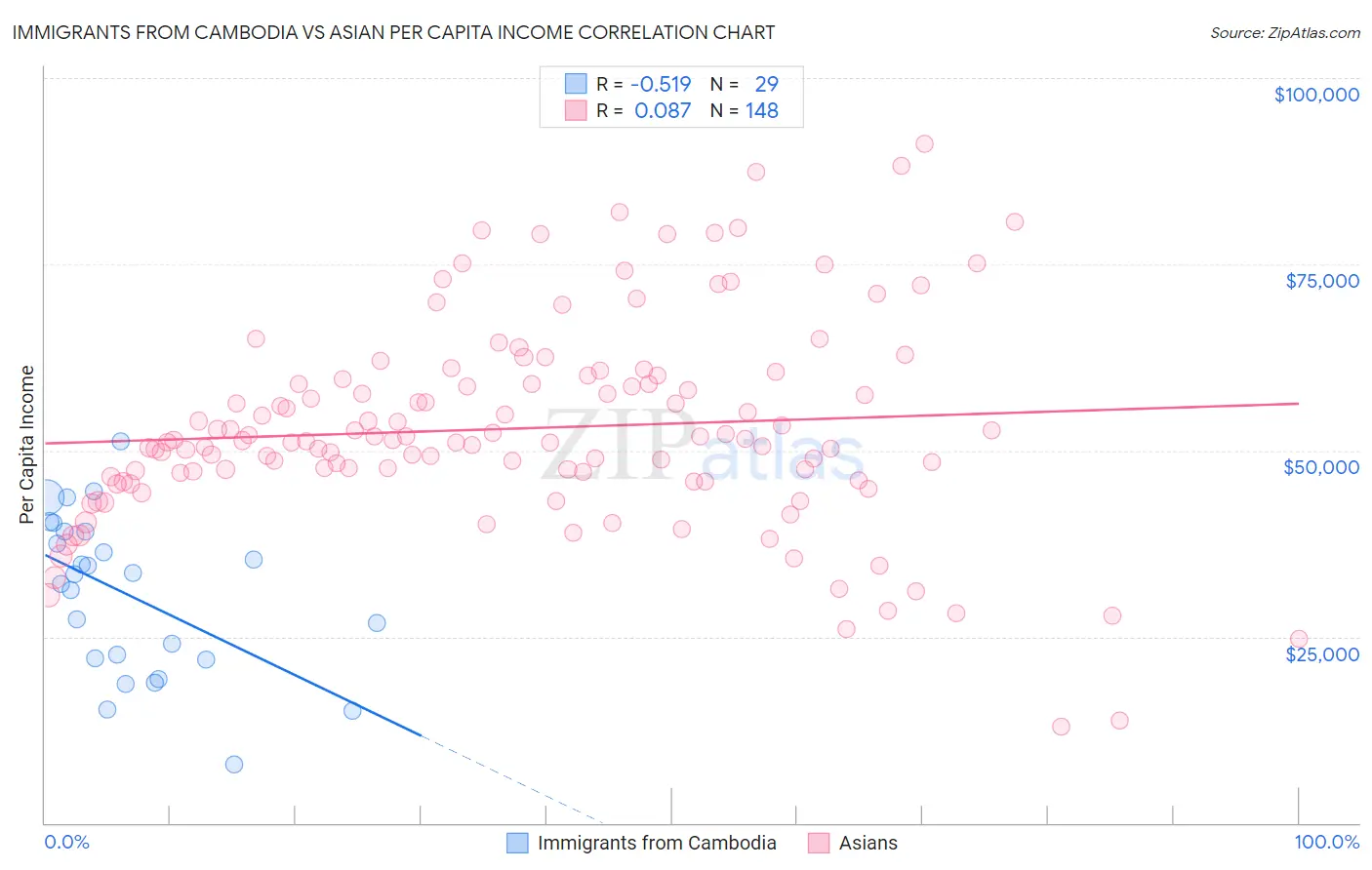 Immigrants from Cambodia vs Asian Per Capita Income