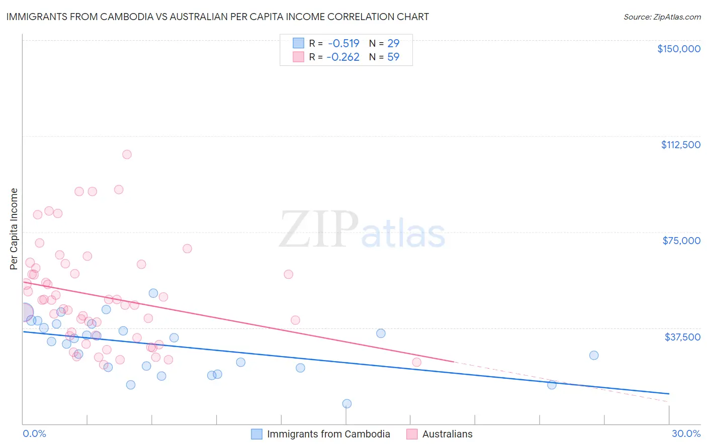 Immigrants from Cambodia vs Australian Per Capita Income