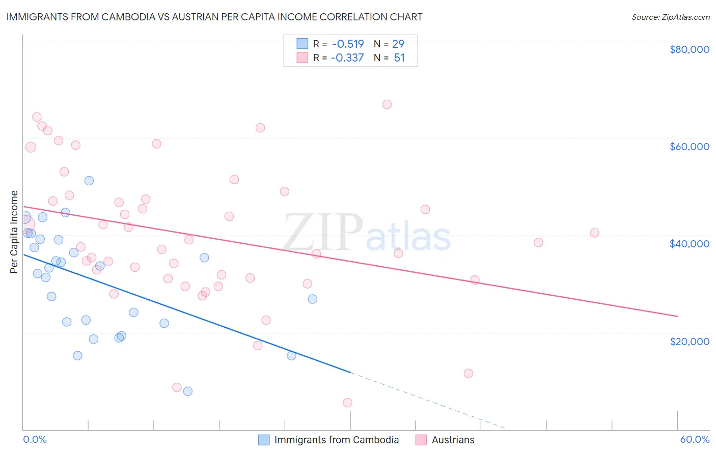 Immigrants from Cambodia vs Austrian Per Capita Income