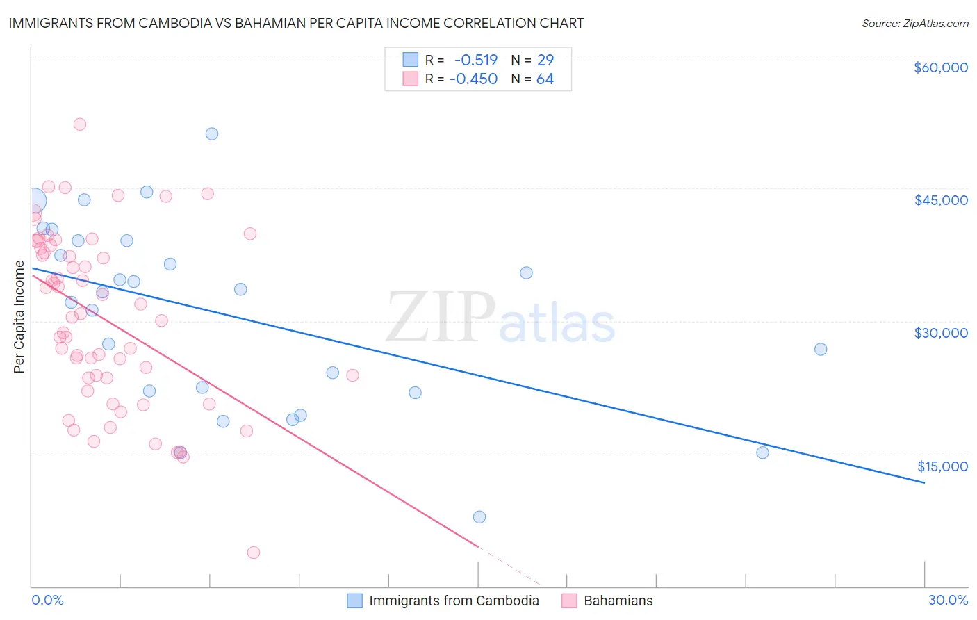 Immigrants from Cambodia vs Bahamian Per Capita Income