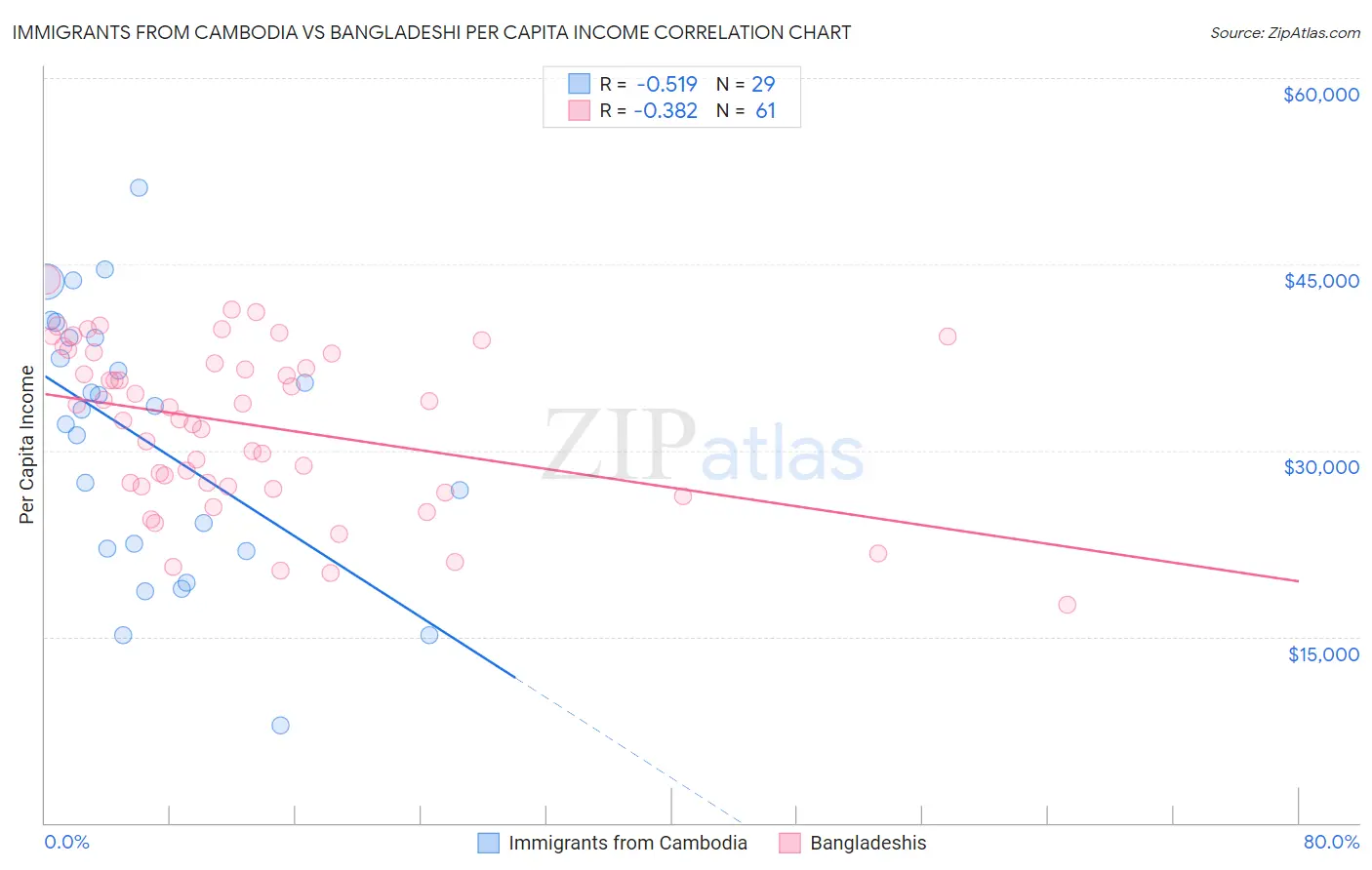 Immigrants from Cambodia vs Bangladeshi Per Capita Income
