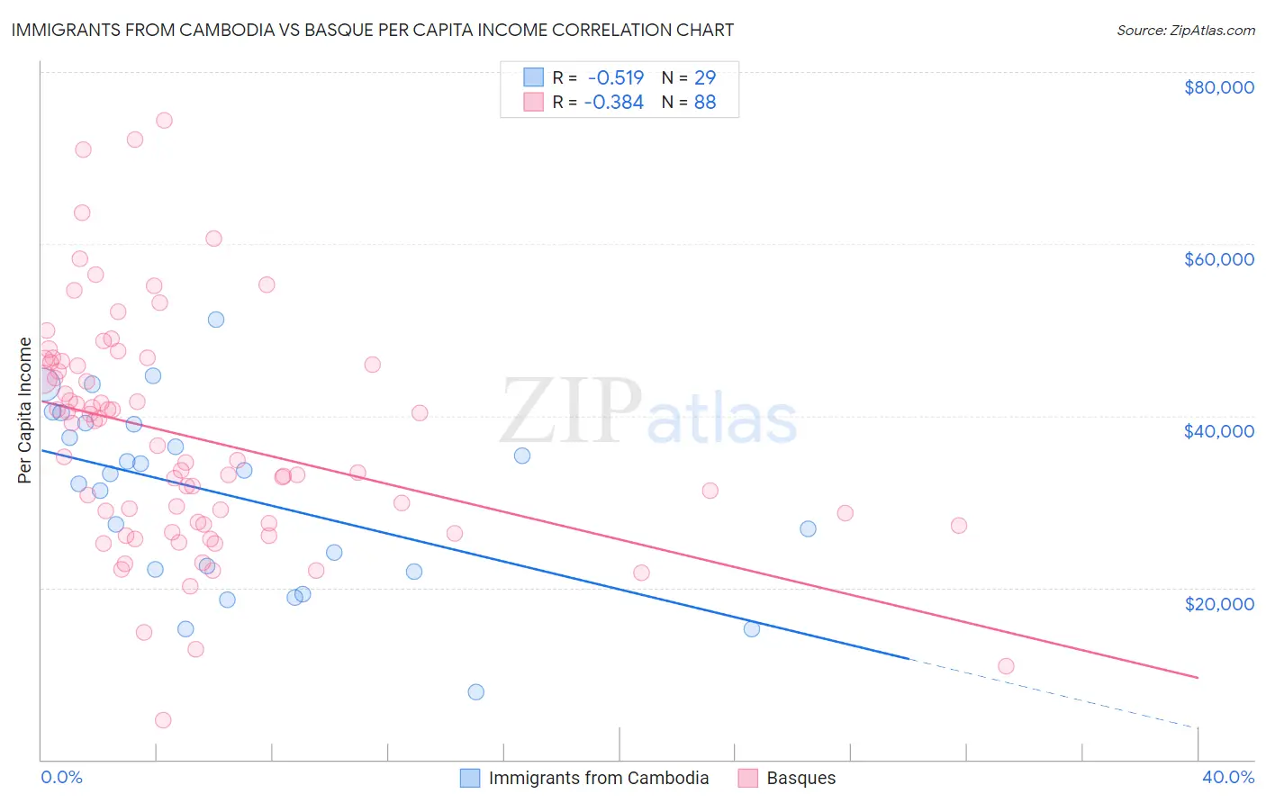 Immigrants from Cambodia vs Basque Per Capita Income
