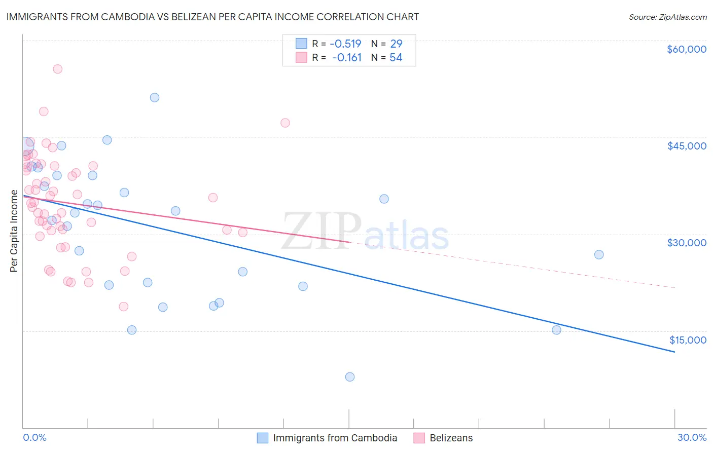 Immigrants from Cambodia vs Belizean Per Capita Income