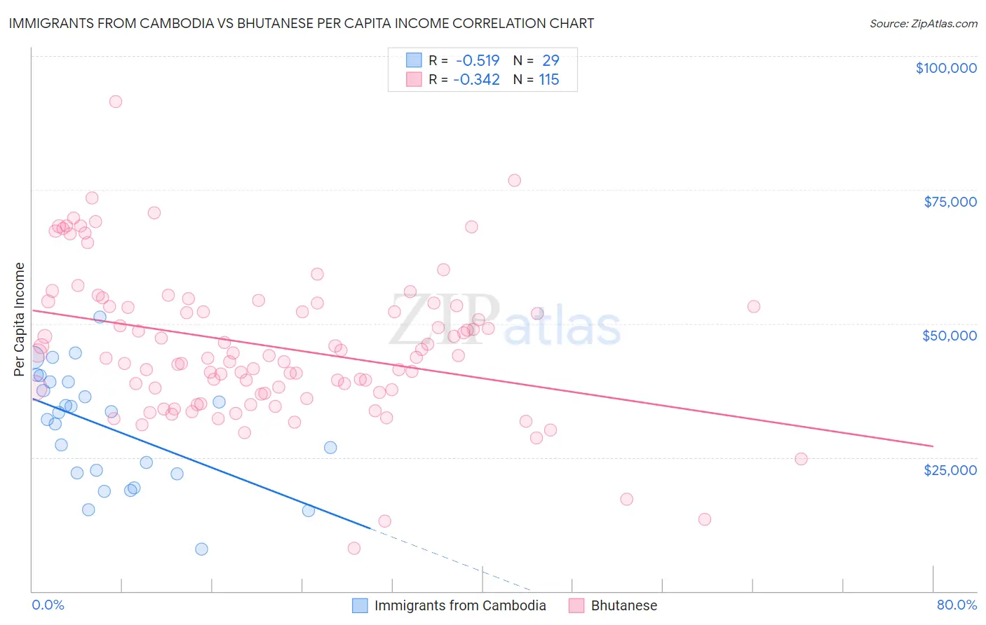 Immigrants from Cambodia vs Bhutanese Per Capita Income