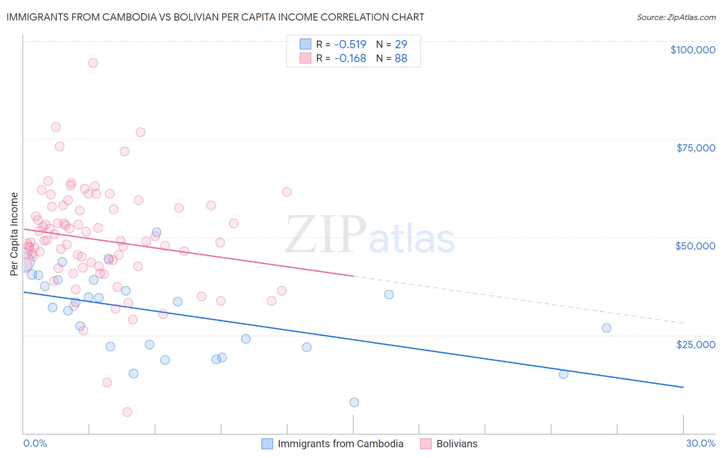 Immigrants from Cambodia vs Bolivian Per Capita Income