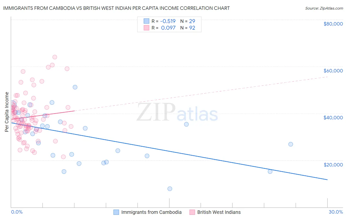 Immigrants from Cambodia vs British West Indian Per Capita Income