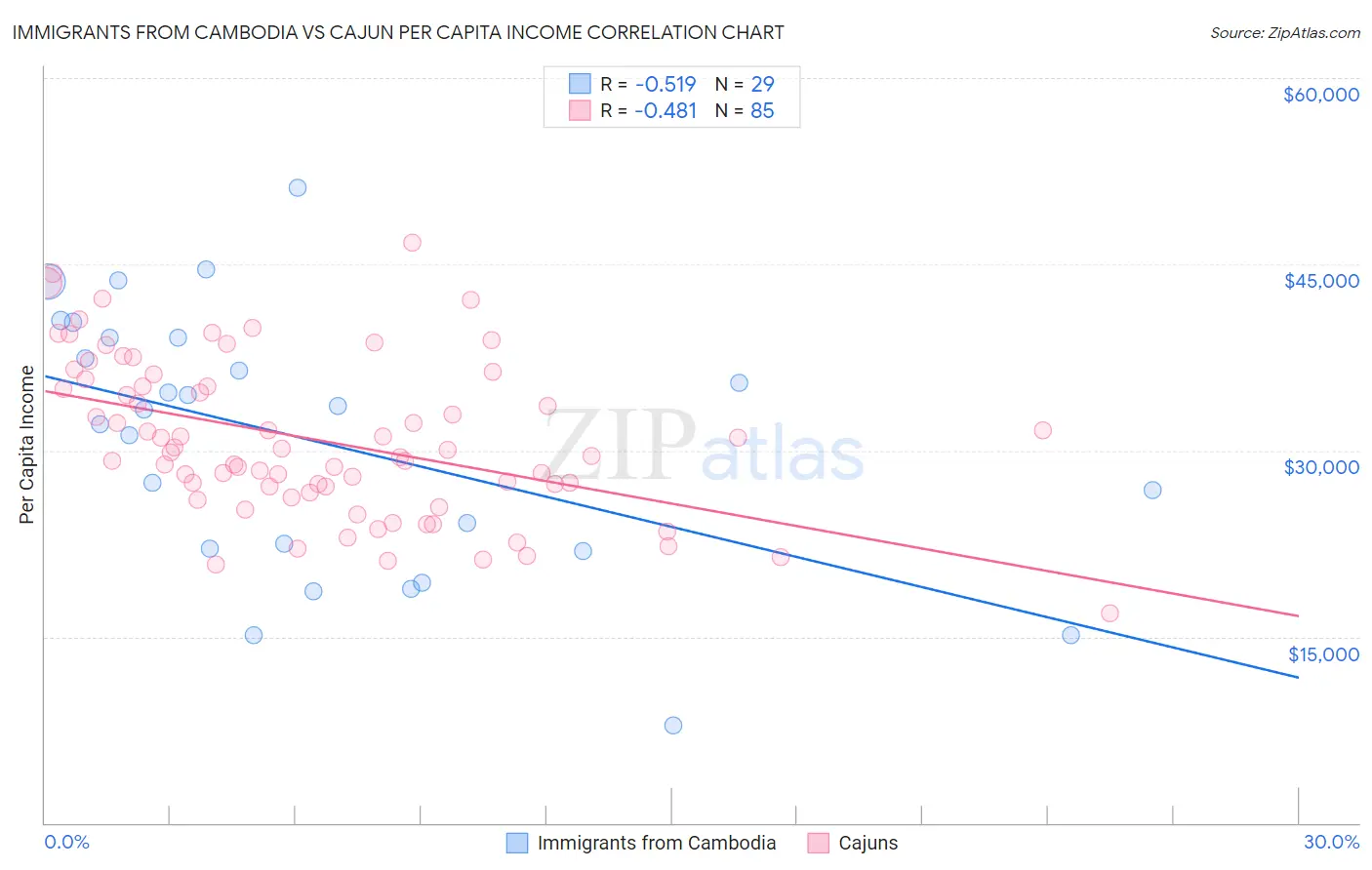 Immigrants from Cambodia vs Cajun Per Capita Income