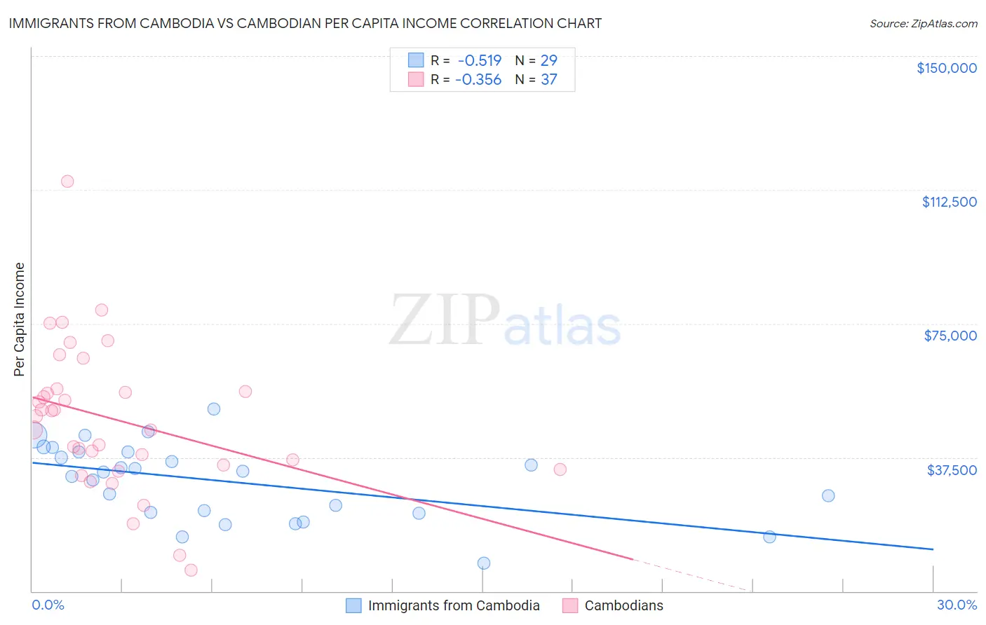 Immigrants from Cambodia vs Cambodian Per Capita Income