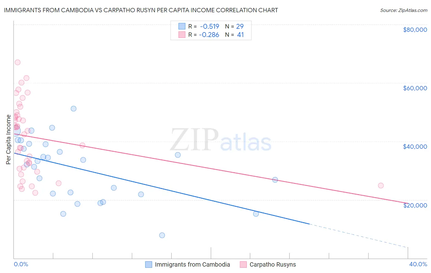 Immigrants from Cambodia vs Carpatho Rusyn Per Capita Income