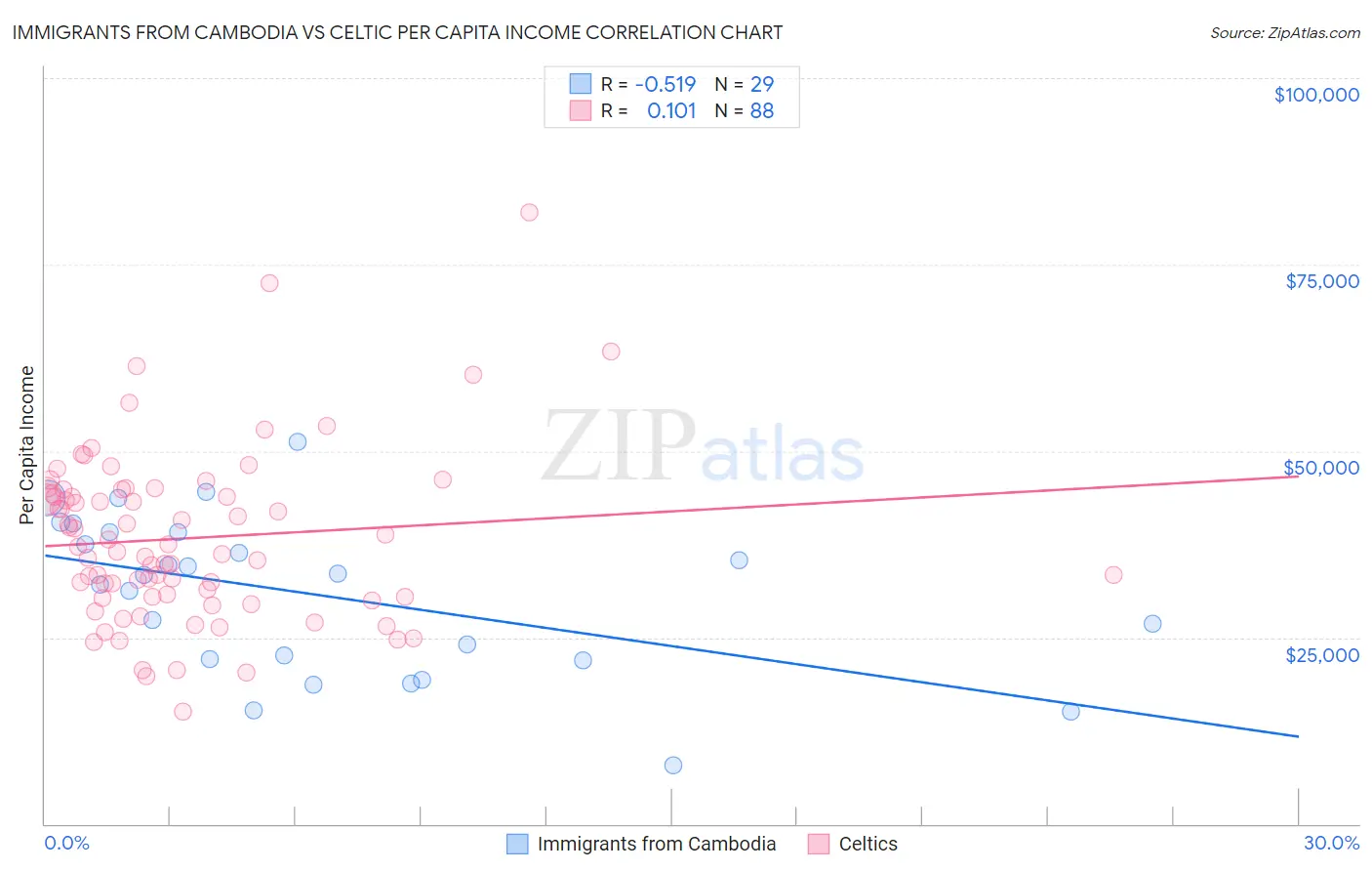Immigrants from Cambodia vs Celtic Per Capita Income