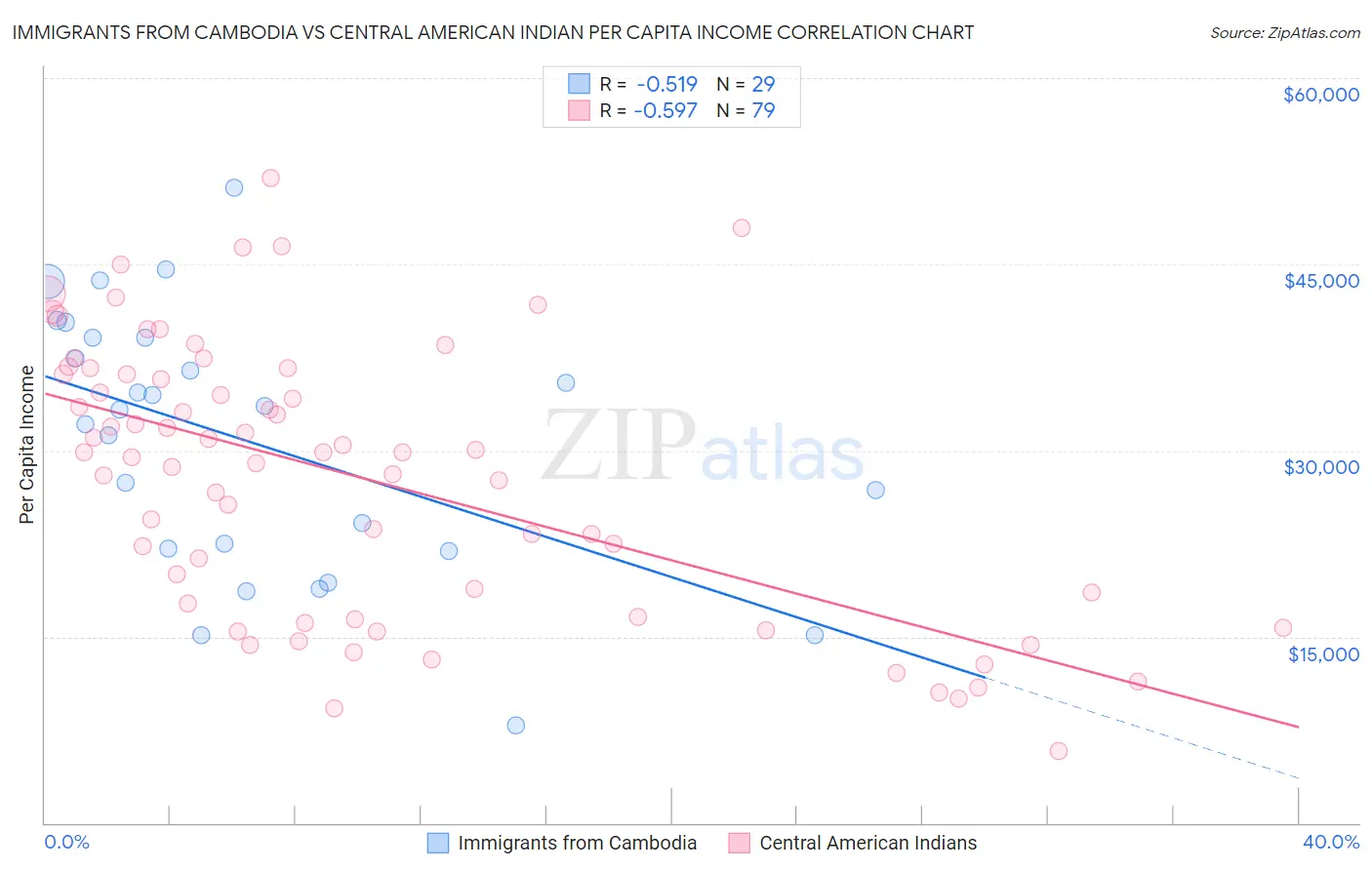 Immigrants from Cambodia vs Central American Indian Per Capita Income