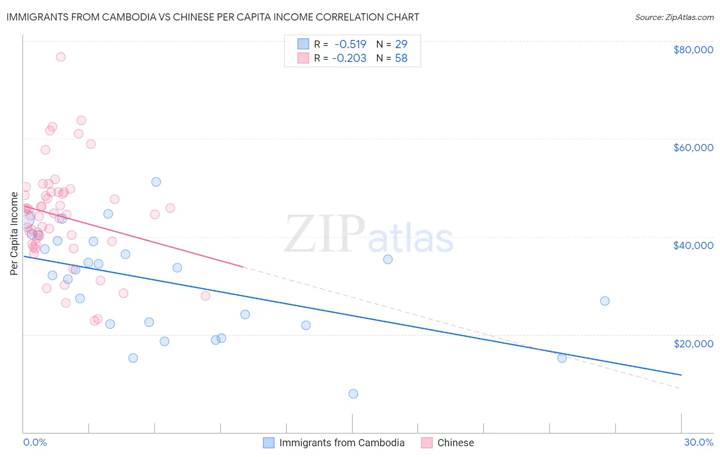 Immigrants from Cambodia vs Chinese Per Capita Income