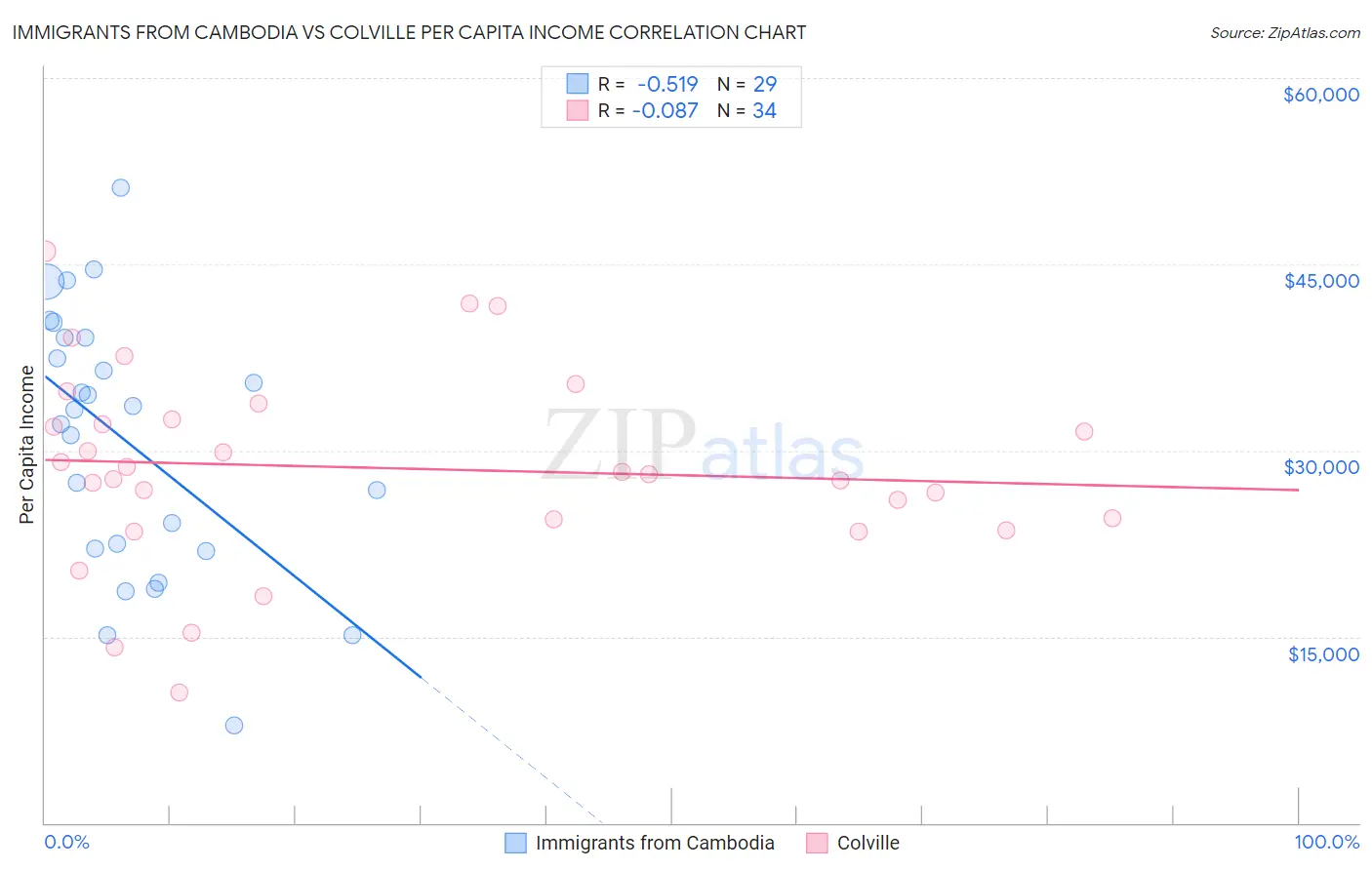 Immigrants from Cambodia vs Colville Per Capita Income