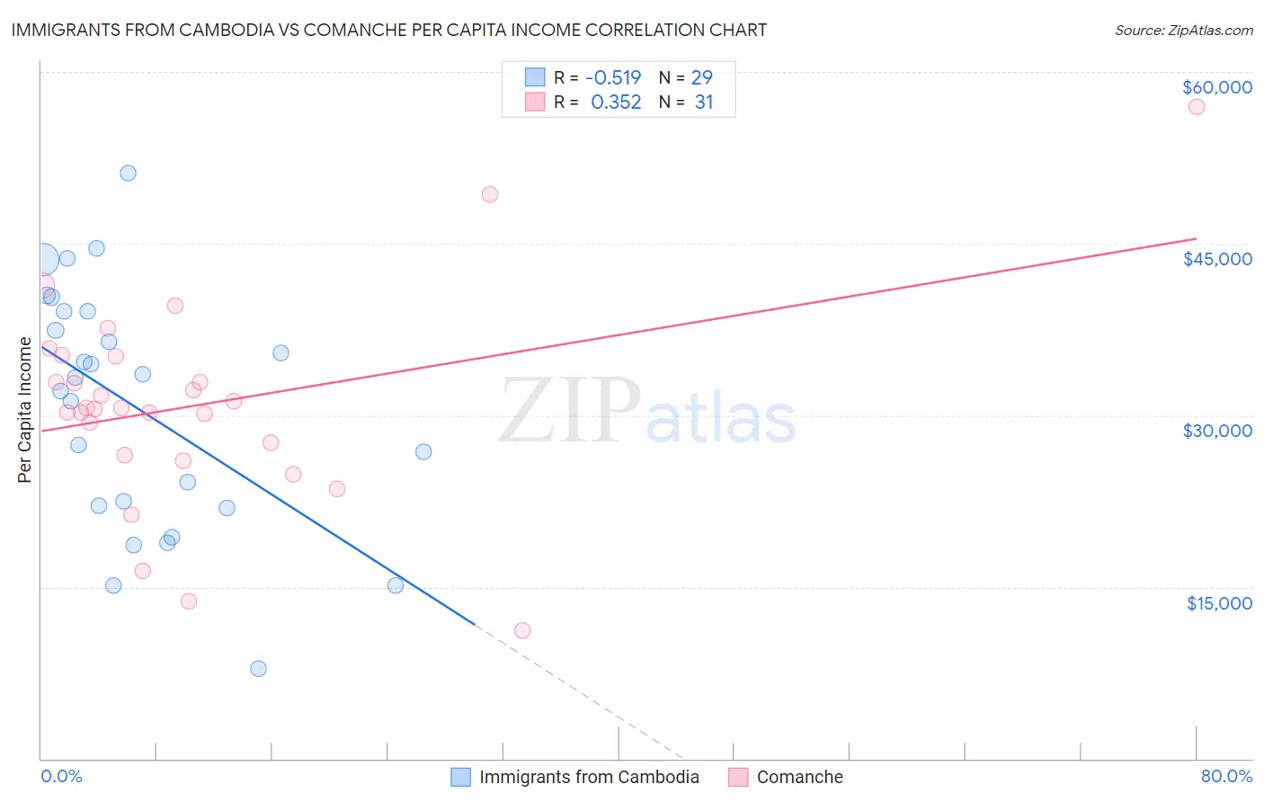 Immigrants from Cambodia vs Comanche Per Capita Income