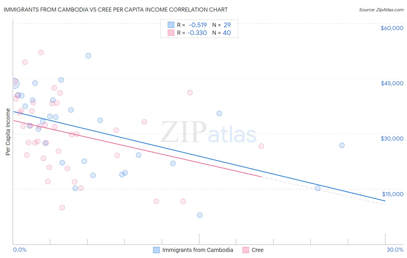 Immigrants from Cambodia vs Cree Per Capita Income