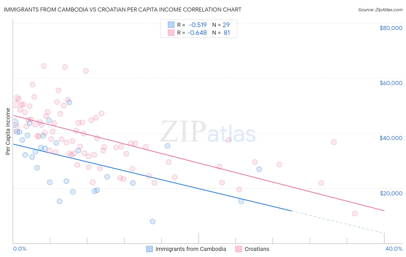 Immigrants from Cambodia vs Croatian Per Capita Income