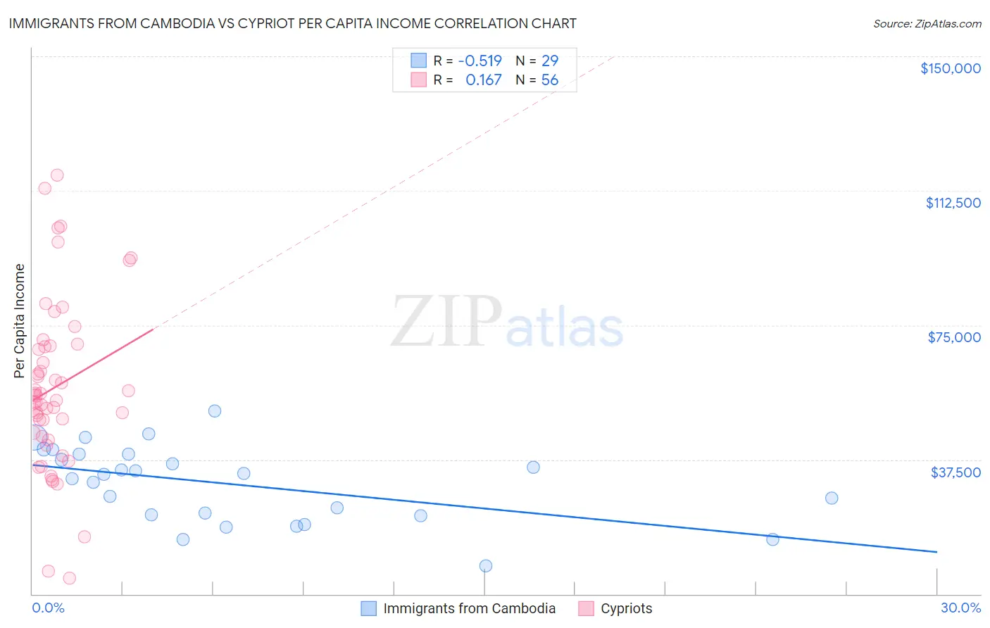 Immigrants from Cambodia vs Cypriot Per Capita Income