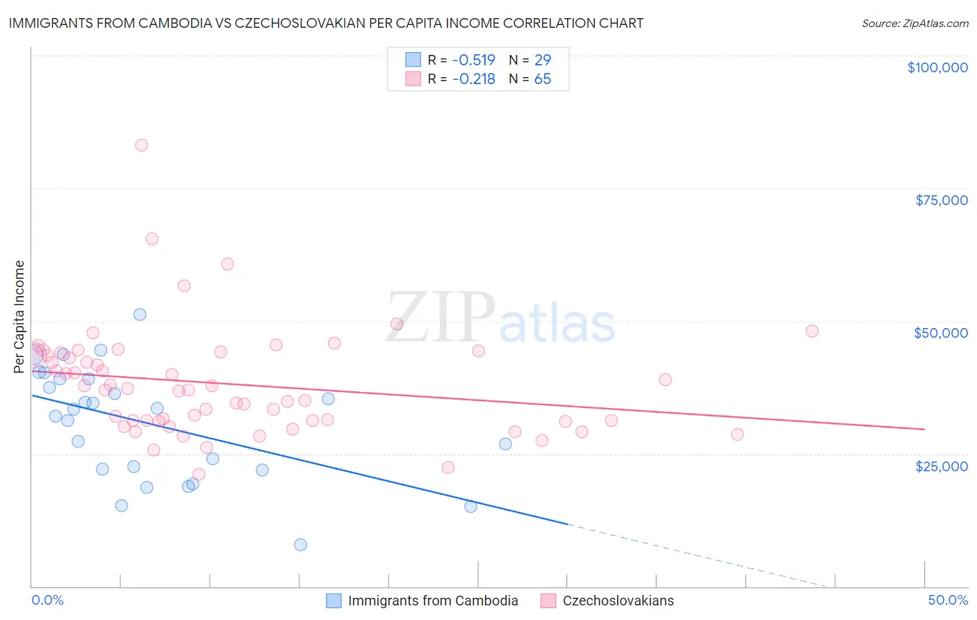 Immigrants from Cambodia vs Czechoslovakian Per Capita Income