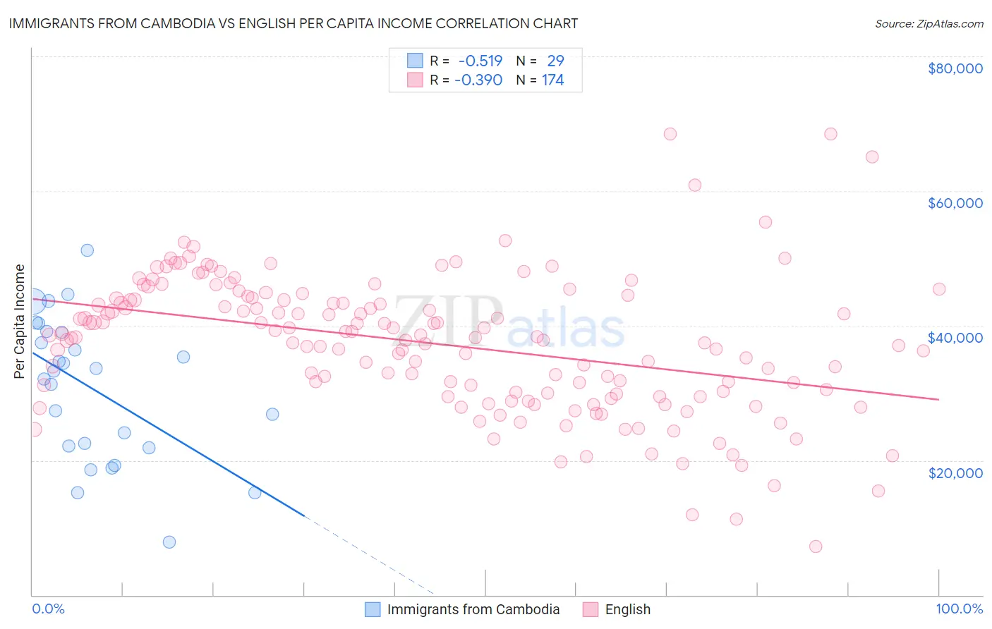 Immigrants from Cambodia vs English Per Capita Income