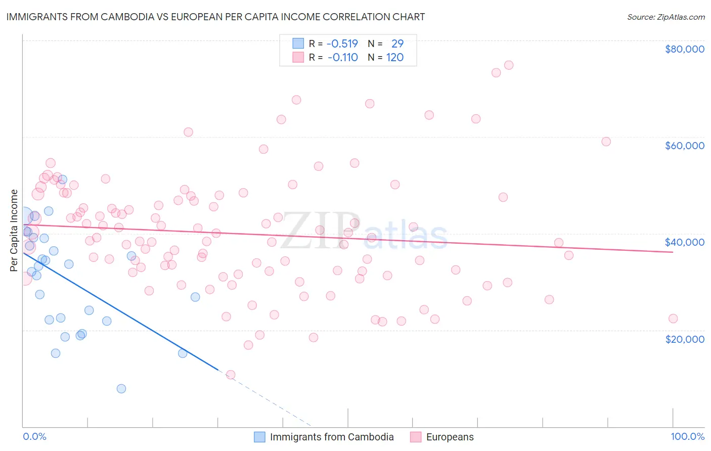 Immigrants from Cambodia vs European Per Capita Income