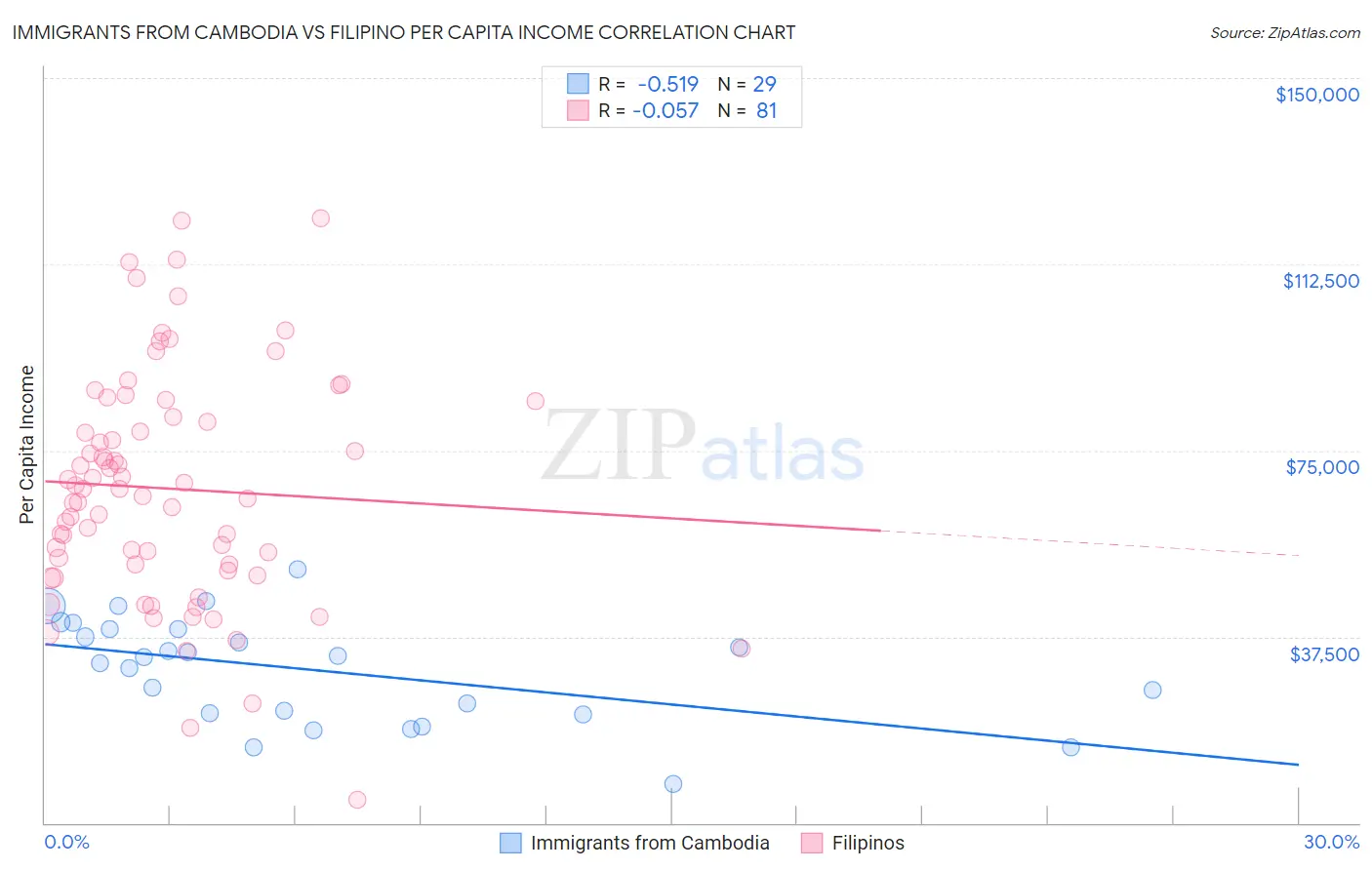 Immigrants from Cambodia vs Filipino Per Capita Income