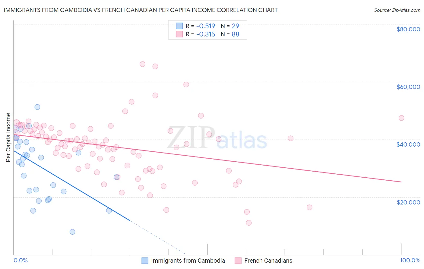 Immigrants from Cambodia vs French Canadian Per Capita Income