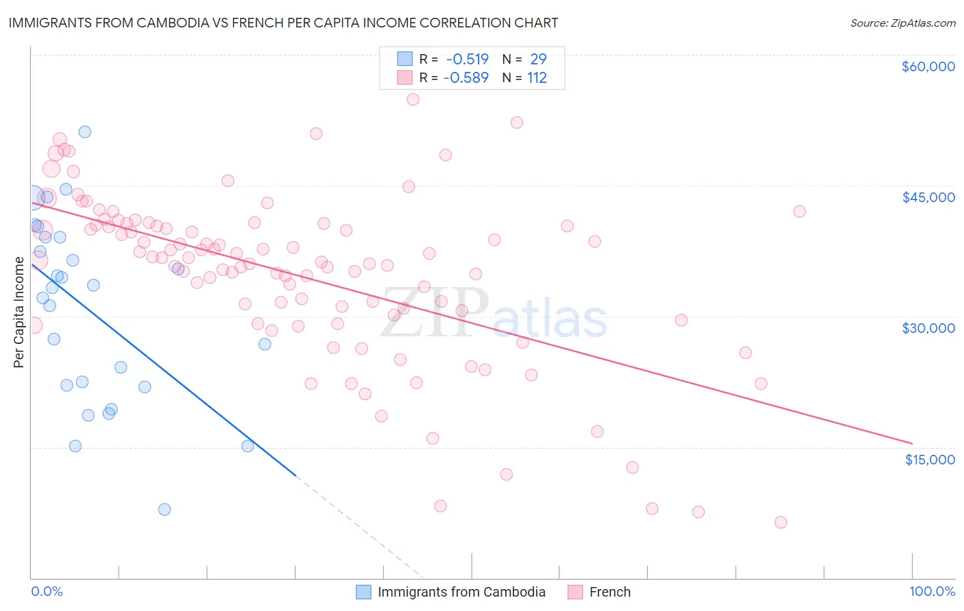 Immigrants from Cambodia vs French Per Capita Income
