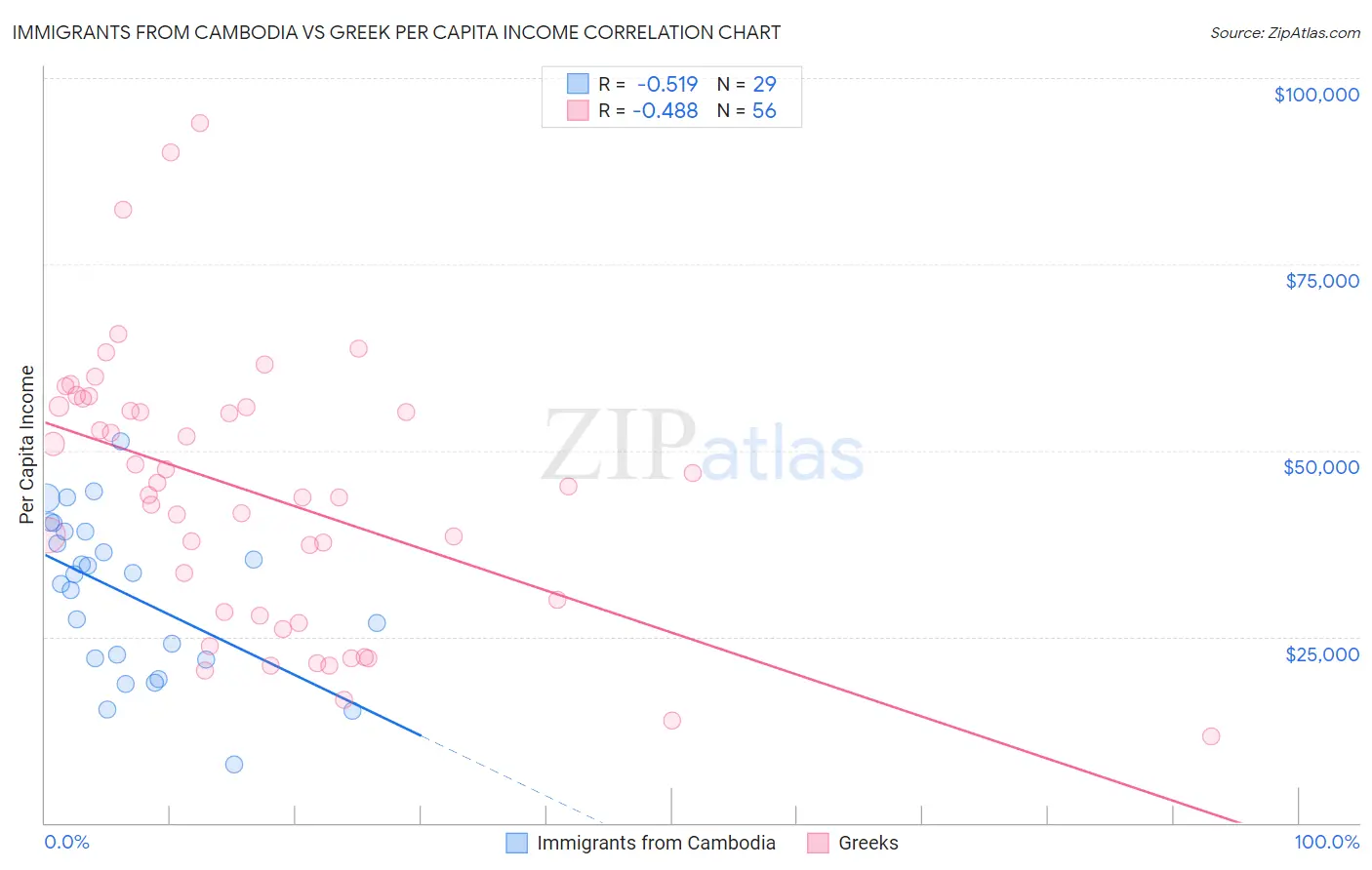 Immigrants from Cambodia vs Greek Per Capita Income