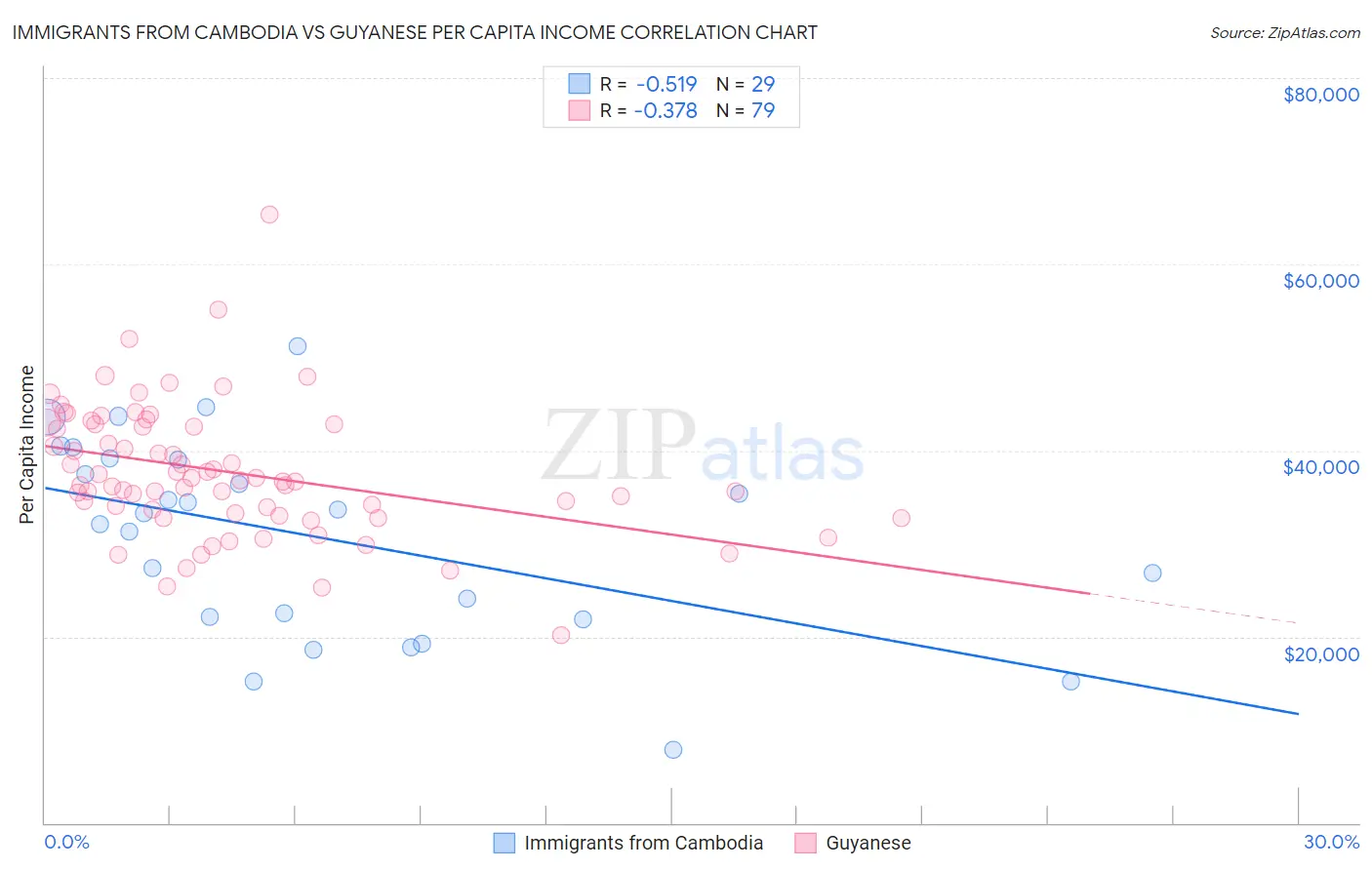 Immigrants from Cambodia vs Guyanese Per Capita Income