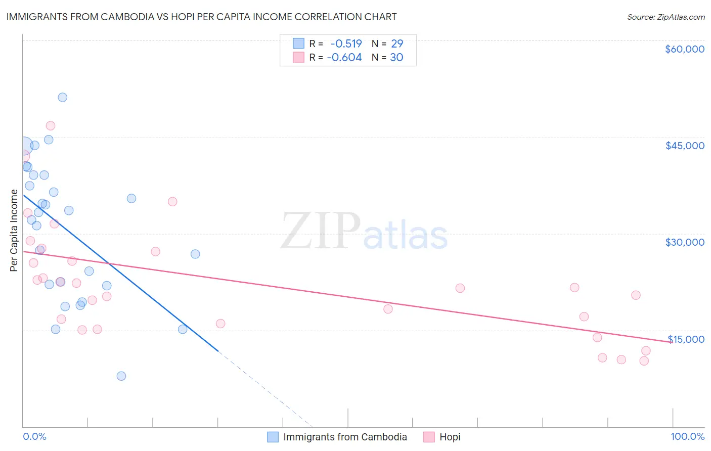 Immigrants from Cambodia vs Hopi Per Capita Income
