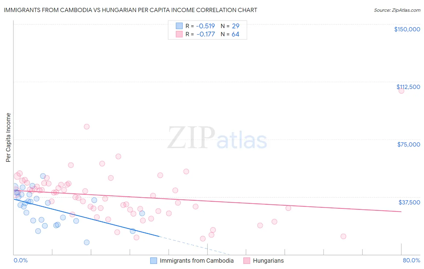 Immigrants from Cambodia vs Hungarian Per Capita Income