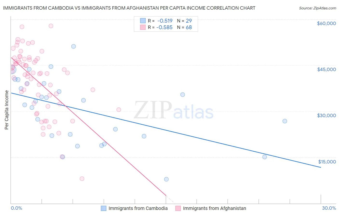 Immigrants from Cambodia vs Immigrants from Afghanistan Per Capita Income