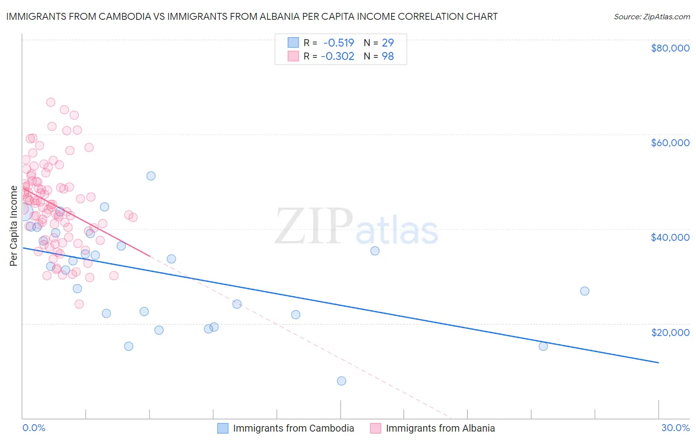 Immigrants from Cambodia vs Immigrants from Albania Per Capita Income
