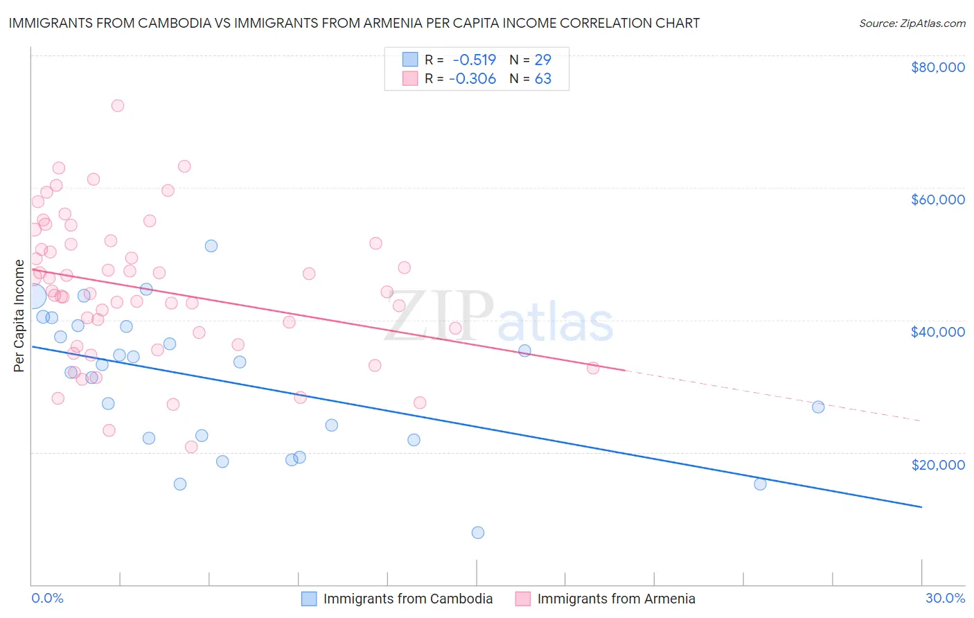 Immigrants from Cambodia vs Immigrants from Armenia Per Capita Income