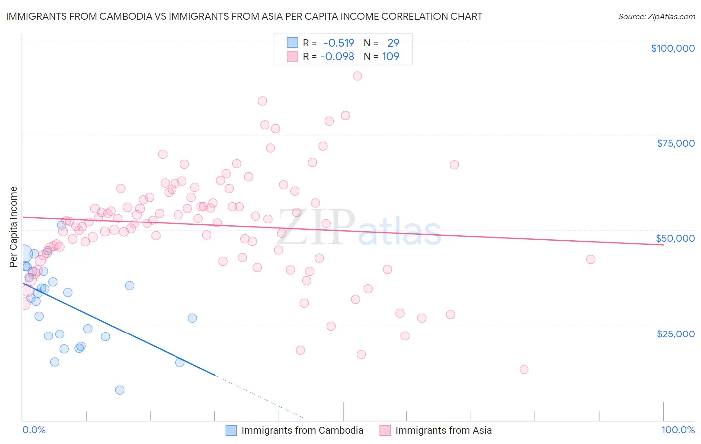 Immigrants from Cambodia vs Immigrants from Asia Per Capita Income