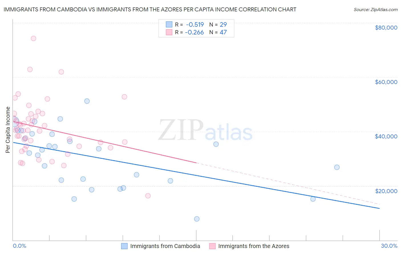 Immigrants from Cambodia vs Immigrants from the Azores Per Capita Income