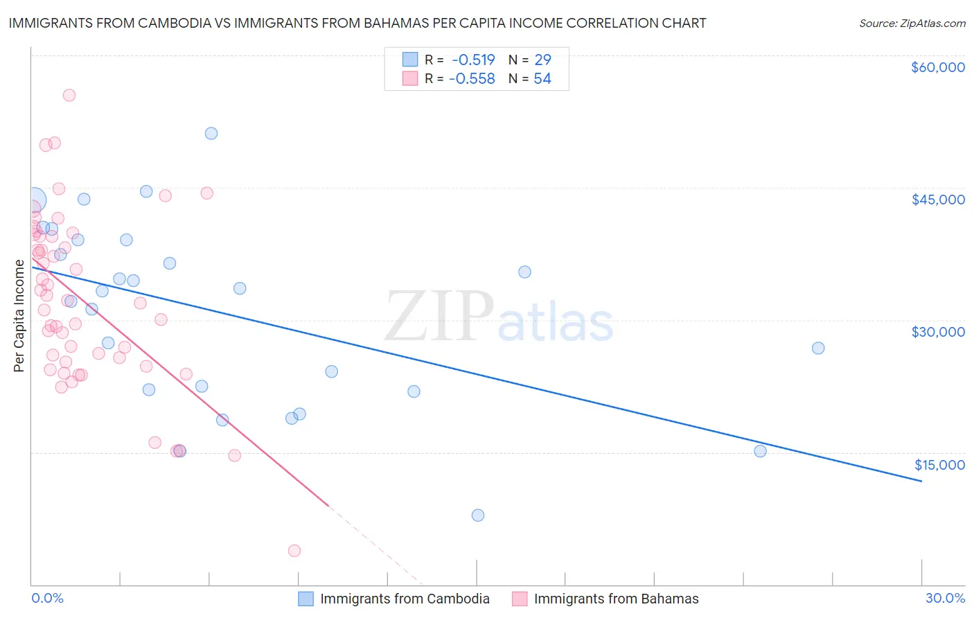 Immigrants from Cambodia vs Immigrants from Bahamas Per Capita Income