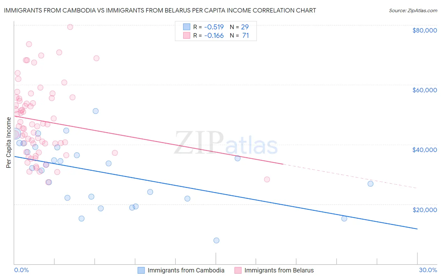 Immigrants from Cambodia vs Immigrants from Belarus Per Capita Income