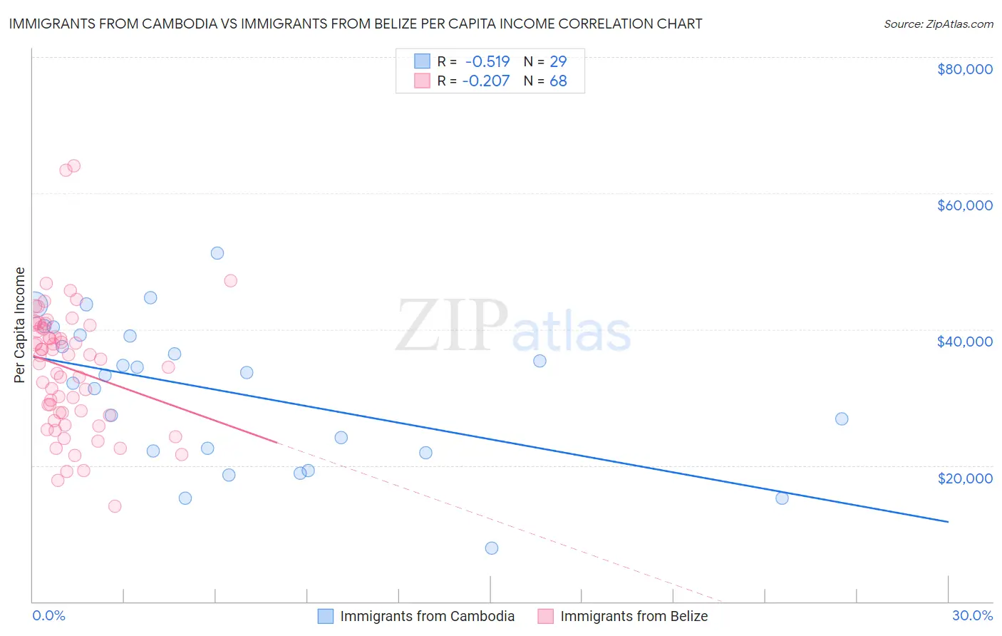 Immigrants from Cambodia vs Immigrants from Belize Per Capita Income