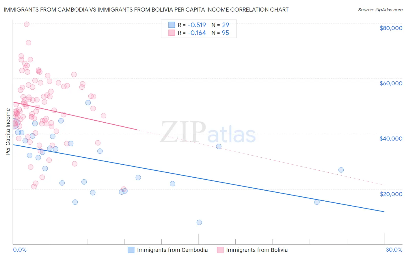 Immigrants from Cambodia vs Immigrants from Bolivia Per Capita Income