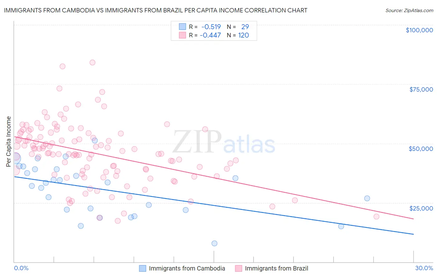 Immigrants from Cambodia vs Immigrants from Brazil Per Capita Income