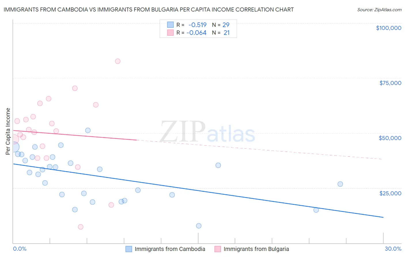 Immigrants from Cambodia vs Immigrants from Bulgaria Per Capita Income