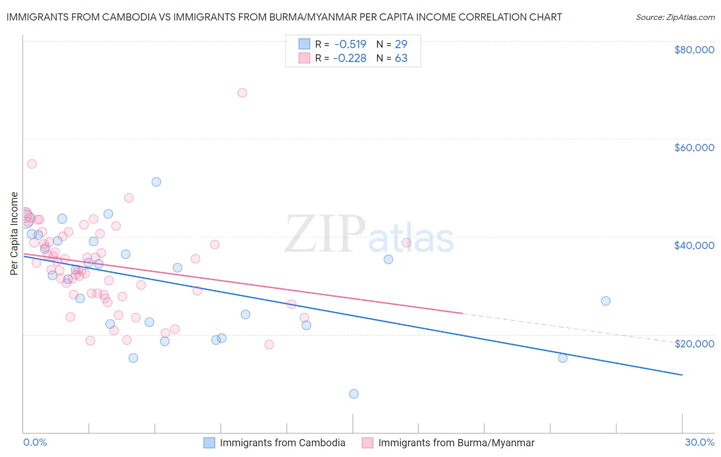 Immigrants from Cambodia vs Immigrants from Burma/Myanmar Per Capita Income