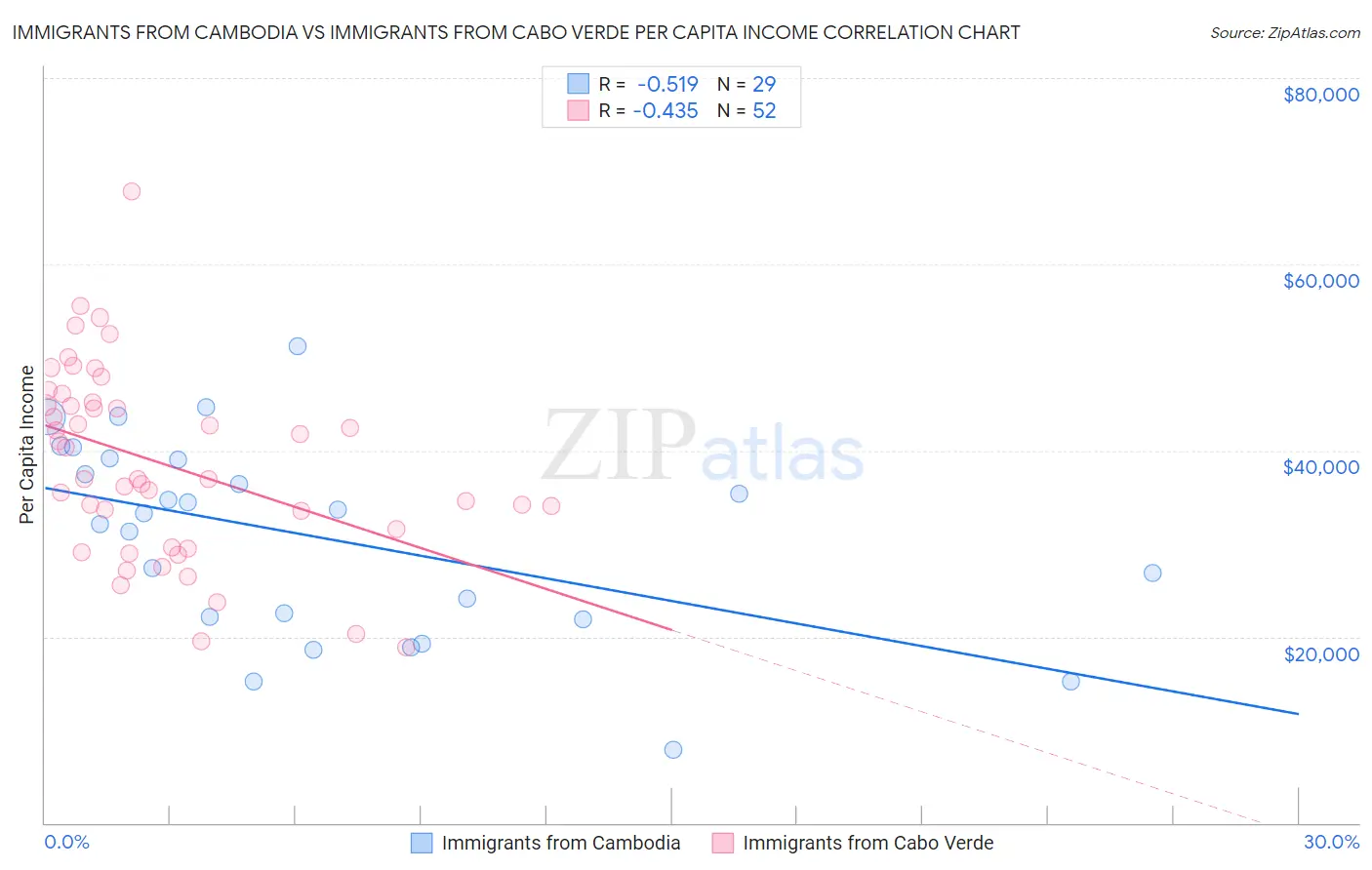 Immigrants from Cambodia vs Immigrants from Cabo Verde Per Capita Income