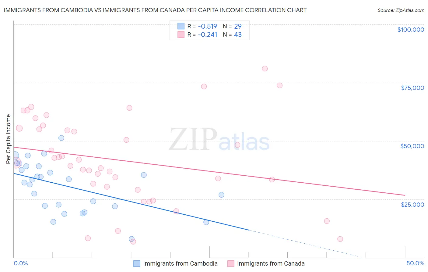 Immigrants from Cambodia vs Immigrants from Canada Per Capita Income