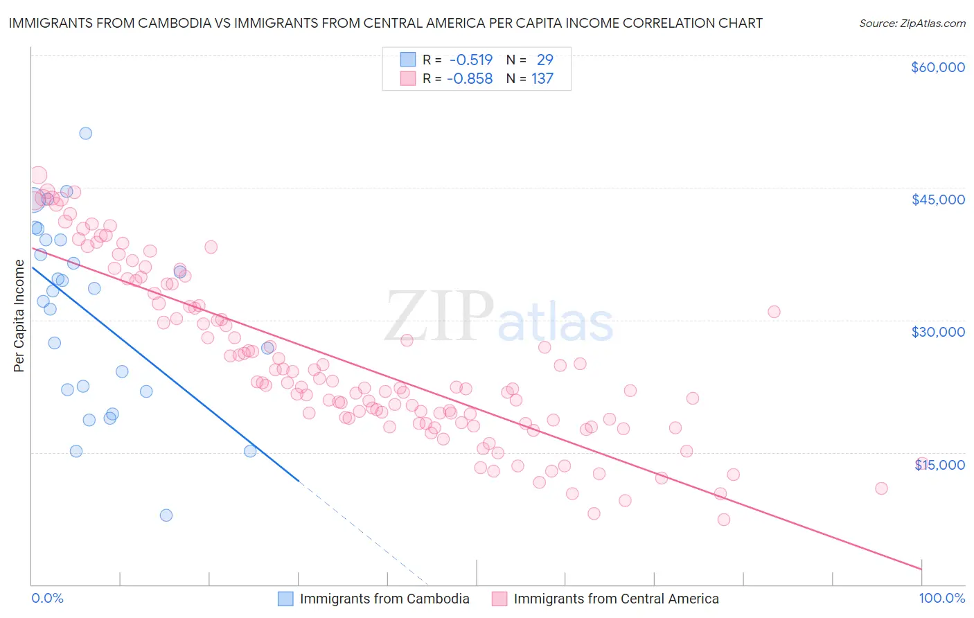 Immigrants from Cambodia vs Immigrants from Central America Per Capita Income