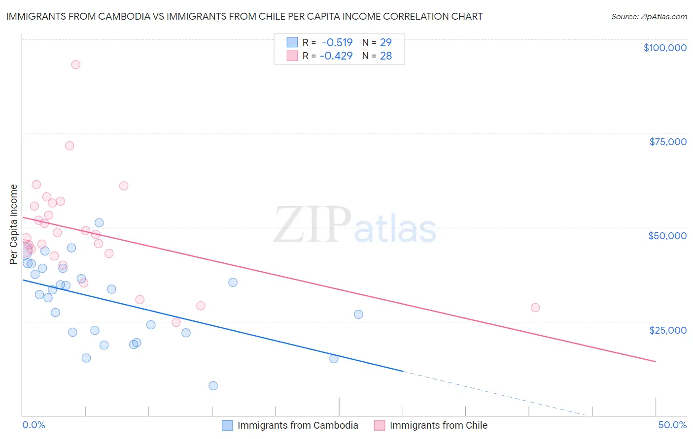 Immigrants from Cambodia vs Immigrants from Chile Per Capita Income